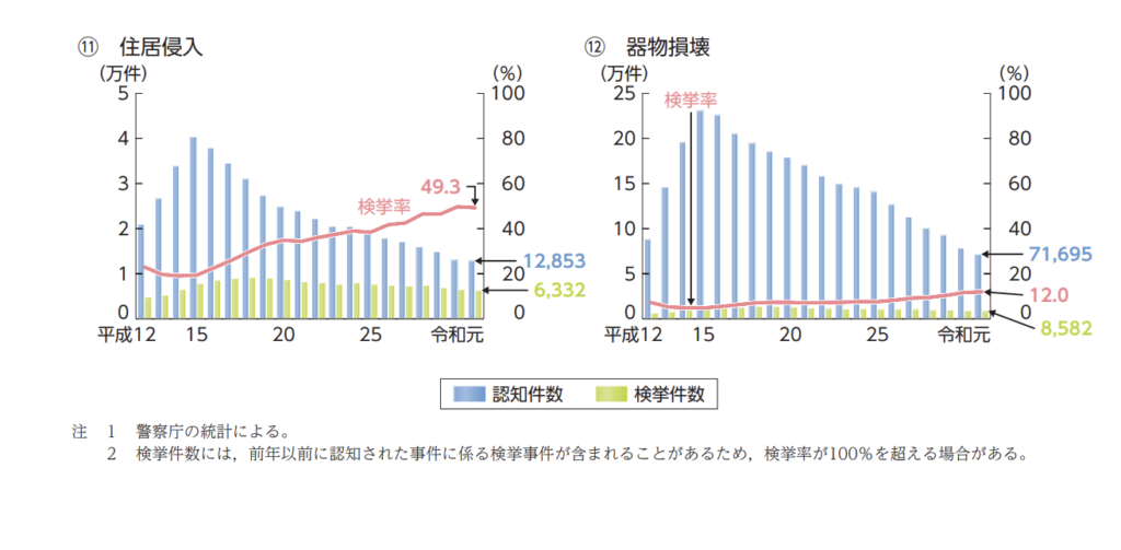 犯罪推移のグラフ