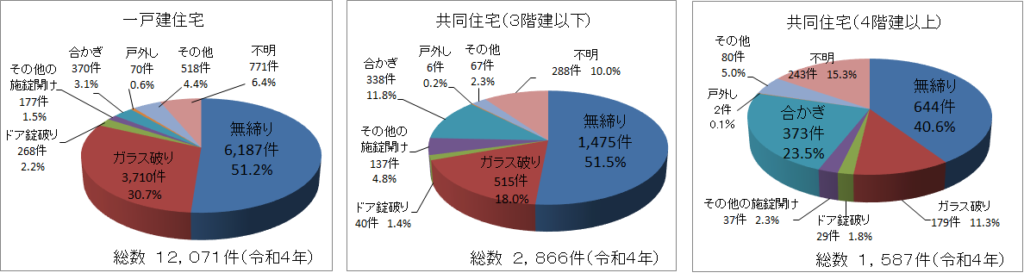 侵入手口の割合