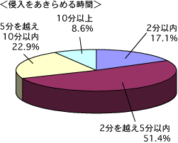 侵入を諦める時間