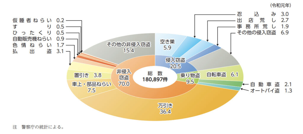 窃盗検挙件数のグラフ