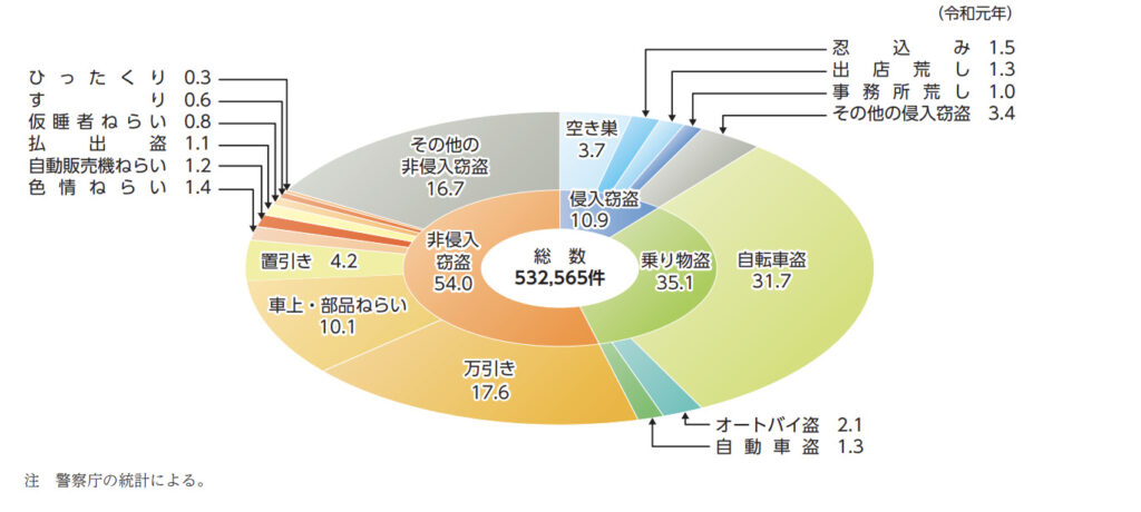 窃盗認知件数のグラフ