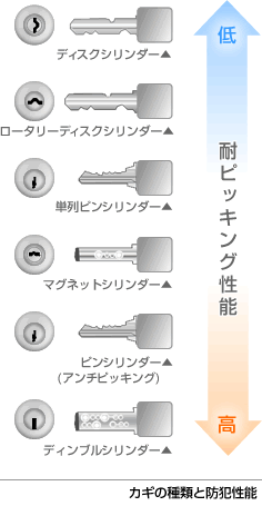 鍵の種類と防犯性能