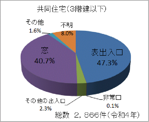 侵入経路の割合