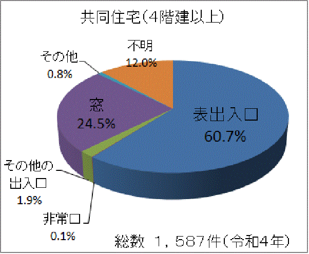 侵入経路の割合