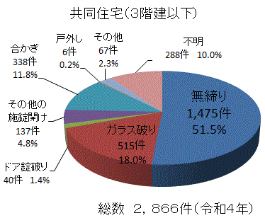 侵入手口の割合