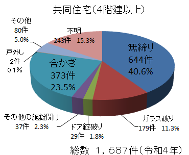 侵入手口の割合