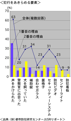 犯行を諦める要因