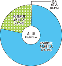 詐欺の被害割合